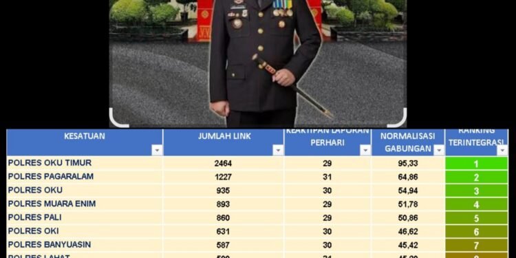 Humas Polres OKU Timur, Unggul Dalam Keaktifan Pelaporan Terintegrasi Se-Sumsel